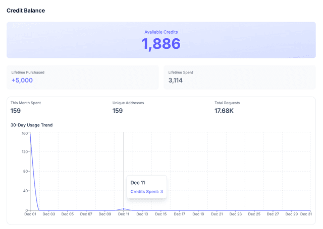 API Admin Dashboard - Credits Management