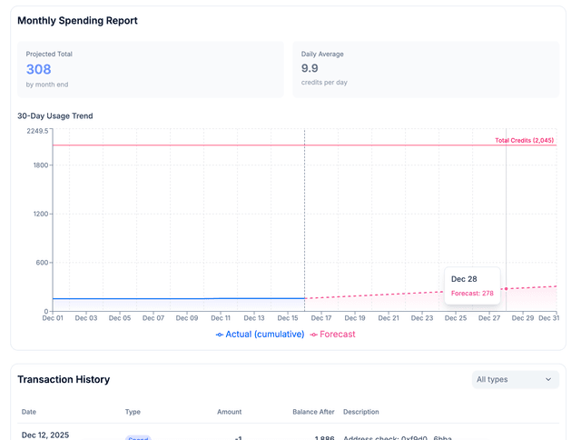API Admin Dashboard - Spending Analytics